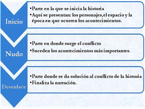 Partes Del Cuento