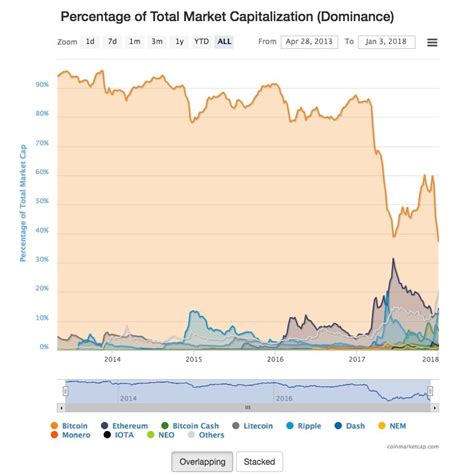 The global crypto market cap is $1.59t, a 5.54 % decrease over the last day. Bitcoin market share dives 50% in 30 days - finder.com.au