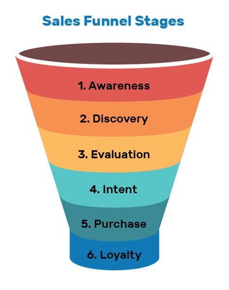 Sales Funnels The Ultimate Guide