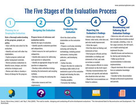 5 Stages Of The Evaluation Process
