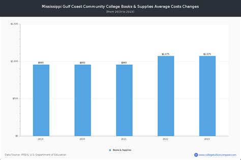 Mississippi Gulf Coast Community College Tuition Fees Net Price