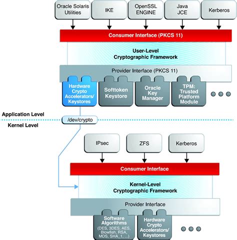 Introduction To The Cryptographic Framework Managing Encryption And