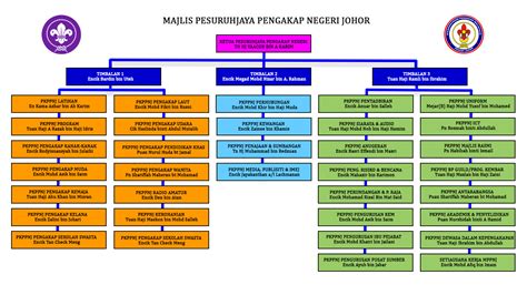 S u mat e ra y sibolga. MAJLIS PESURUHJAYA PENGAKAP NEGERI JOHOR BAGI 2017/2018 ...