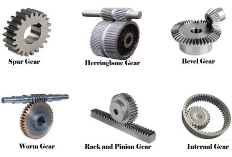 Name And Explain 4 Different Types Of Gears