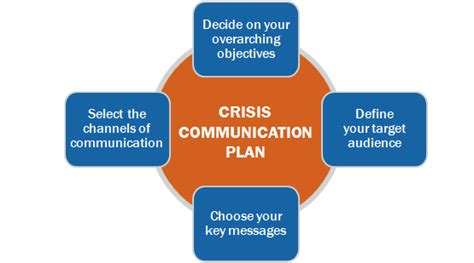 Communication Plan Internal Communication Plan Objectives