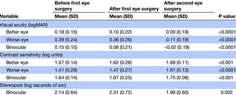 Visual Measurements For Participants Before First Eye Cataract Surgery