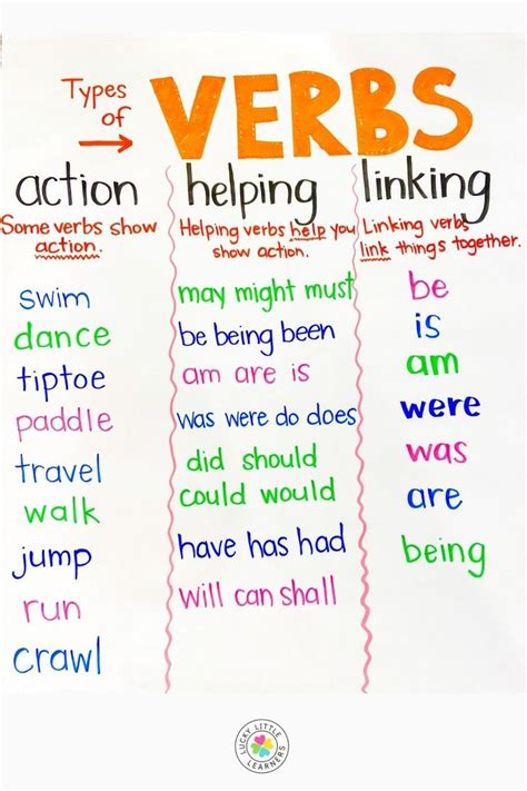 Chart Of Helping Verb