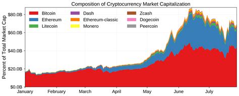 I would estimate it to be around ~$300 billion market cap on average on 2018. Digital Currency Market Cap - Digital Photos and ...