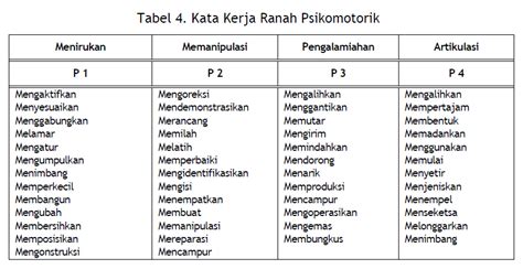 Tabel Taksonomi Bloom