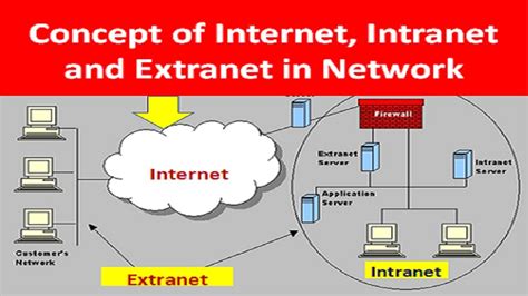 What Is Internet Intranet And Extranet In Network Youtube