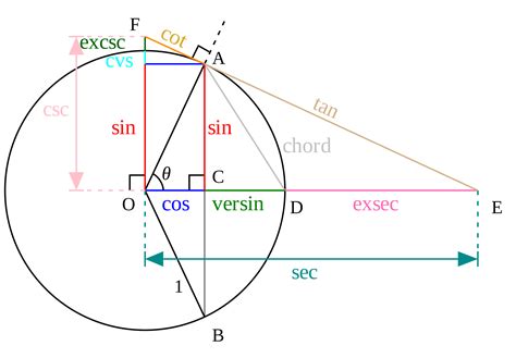 Unit Circle Math Wiki