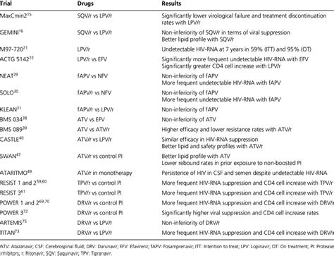 It is recommended that they be used in combination with at least two other hiv drugs to treat hiv infection. Main clinical trials conducted with protease inhibitors in ...