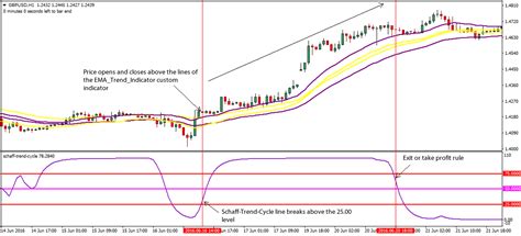 Schaff Trend Cycle Indicator Forex Strategy