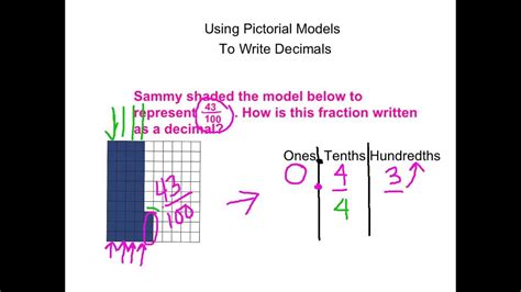 Using Pictorial Models To Name Decimals Youtube