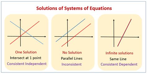 And best of all they all (well, most!) Solving Systems of Equations Graphically (examples ...