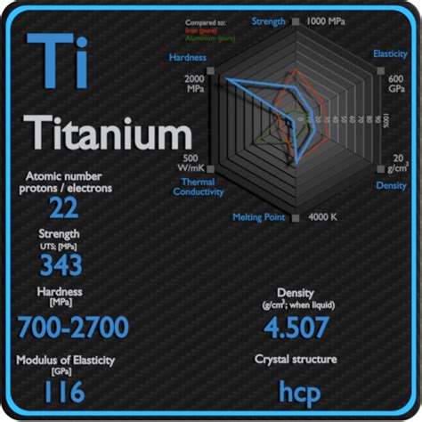 Titanium Strength Hardness Elasticity Crystal Structure