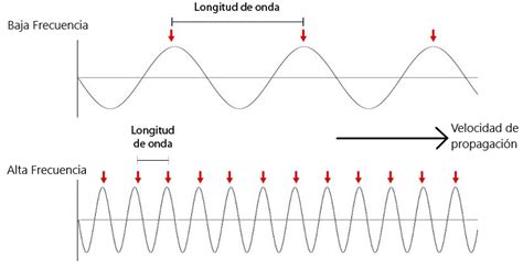 Diferencia Entre Frecuencia Y Longitud De Onda Unigal Hot Sex Picture