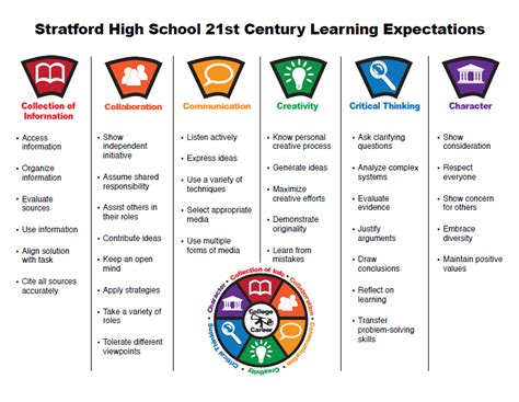 What '21st century skills' are today's students being taught? 21st Century Skills - Stratford Public Schools