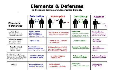 Study advice, tips and guides. Inchoate Crimes Elements & Defenses | Visual Law Library