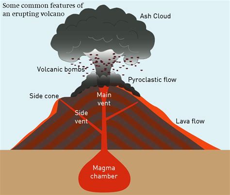 Diagrams have been used since ancient times on walls of caves, but became more prevalent during the enlightenment. 8 Images Diagram Of A Volcano For Kids And View - Alqu Blog
