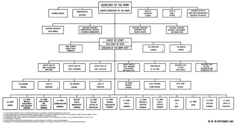 Image Result For Military Organization Chart Organization Chart My