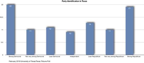 Party Identification Texas Government