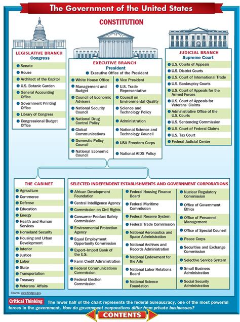 Us Politics Wall Chart Teaching Resources Gambaran