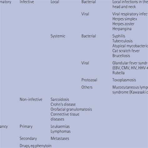 Causes Of Salivary Gland Swelling Download Table