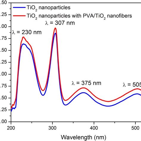 Uv Vis Absorption Of Tio2 Nanoparticles And Tio2 Nanoparticles With