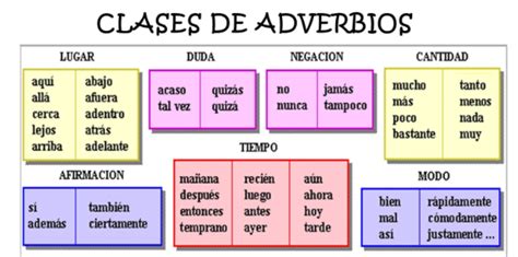 Cuadros Sinópticos Sobre Adverbios Y Su Clasificación Cuadro Comparativo