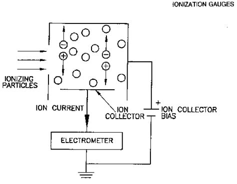 The Basic Measuring Principle Of Ionisation Gauges From James M