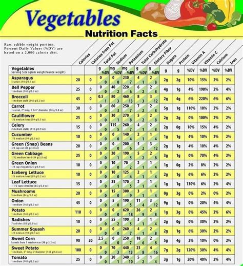 Chart Vegetables Vegetable Nutrition Chart Calories In Vegetables