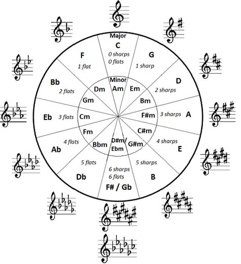 Piano Note Chart With Sharps And Flats