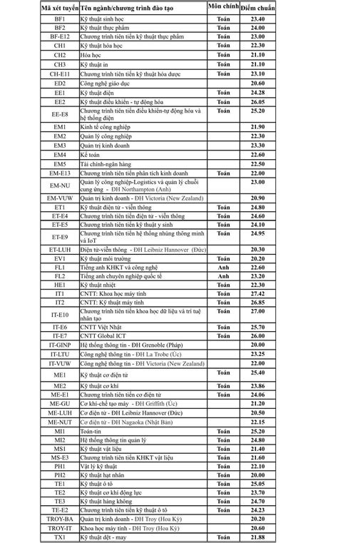 Về đại học bách khoa hà nội. Điểm chuẩn Đại học Bách khoa Hà Nội BKA 2019 - Thư viện Đề Thi - Đáp