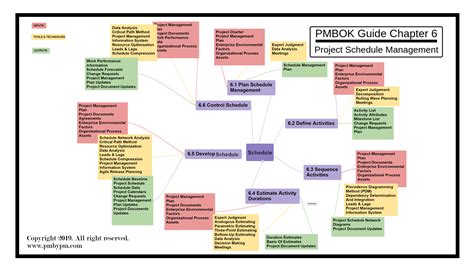 Pmp Mind Map Project Schedule Management Mind Map Mind Mapping