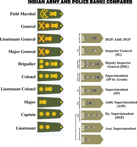 √ Bsf And Army Rank Comparison Leutgard