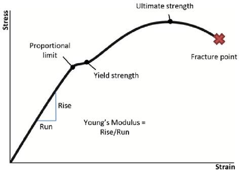 1 Typical Stress Strain Curve Illustrating Youngs Modulus And