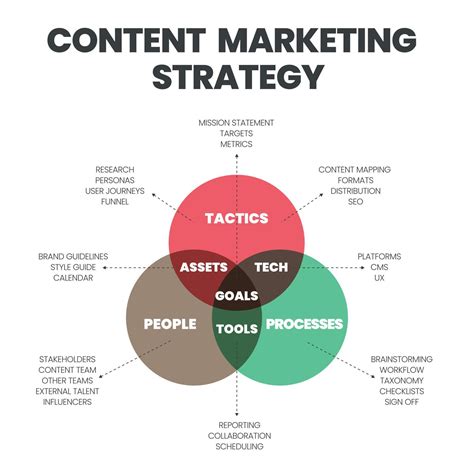 The Venn Diagram Of Content Marketing Strategy Has Three Elements As Tactics People And