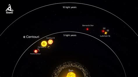Proxima Centauri Solar System