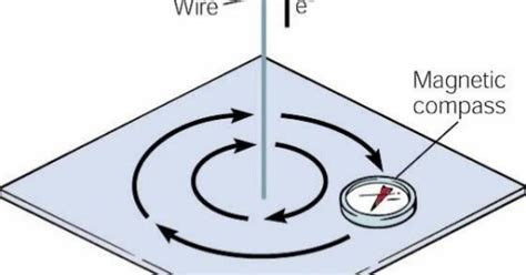 Tech Science Box Magnetic Field Around A Straight Conductor Carrying