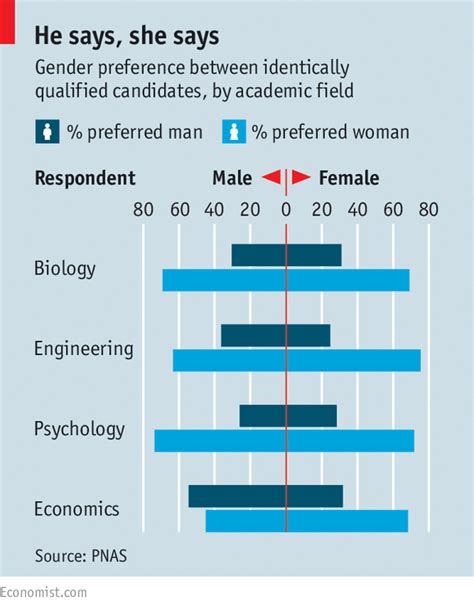 Minding The Gap Gender Bias Penn State Presidential Leadership Academy Pla