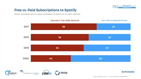 According to spotify, you really are special after all. Why spotify is only 40 per cent effective for advertisers ...
