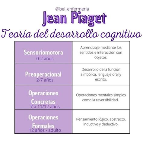 Teoría Del Desarrollo Cognitivo De Jean Piaget Belinda Enfermera Udocz