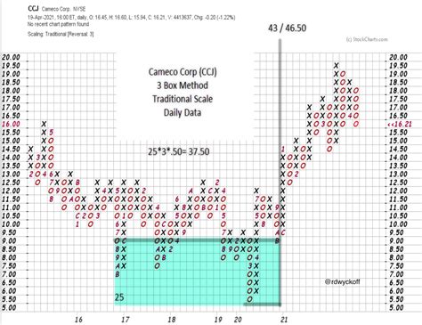 Identify Campaign Setups With The Wyckoff Method Stockmarketgo