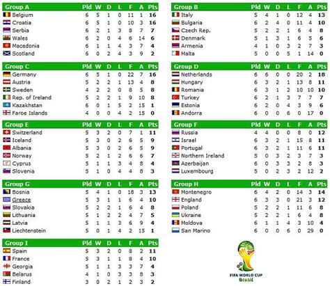 See more of european qualifiers on facebook. World Cup 2014 qualification - how it stands and ...