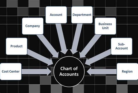 Chart Of Accounts For Event Management