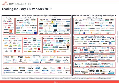 The Leading Industry 40 Companies 2019 Vendor Map