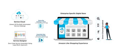 Digitalxc Service Cloud How It Works