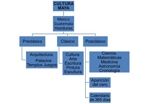 Mapa Conceptual Sobre La Historia De La Cultura Maya Encuentra Historia Images