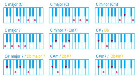 Sie bilden das grundgerüst unseres musikalischen verständnisses. Difference Between Chords and Scales - Decoding Piano for ...